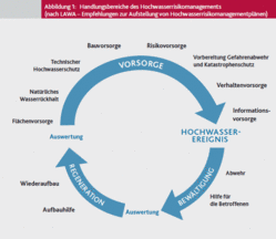 Grafische Darstellung der HWRM-Handlungsbereiche