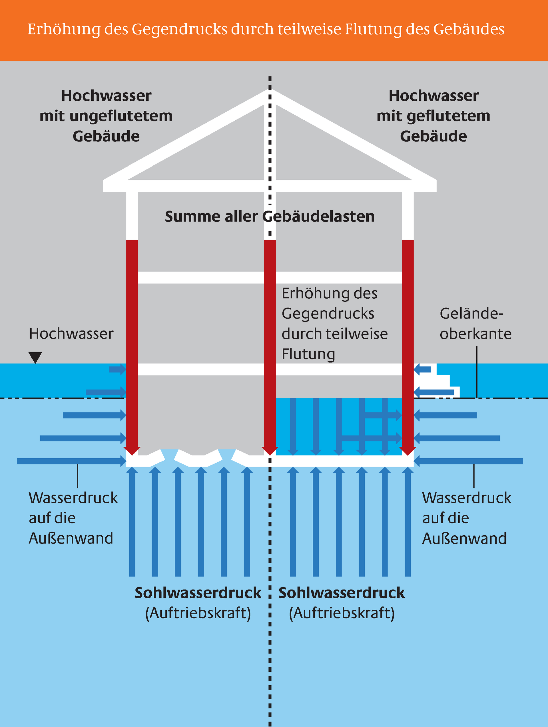 Einwirkungen auf ein Gebäude (Abbildung aus der Hochwasserschutzfibel des BMVBS)
