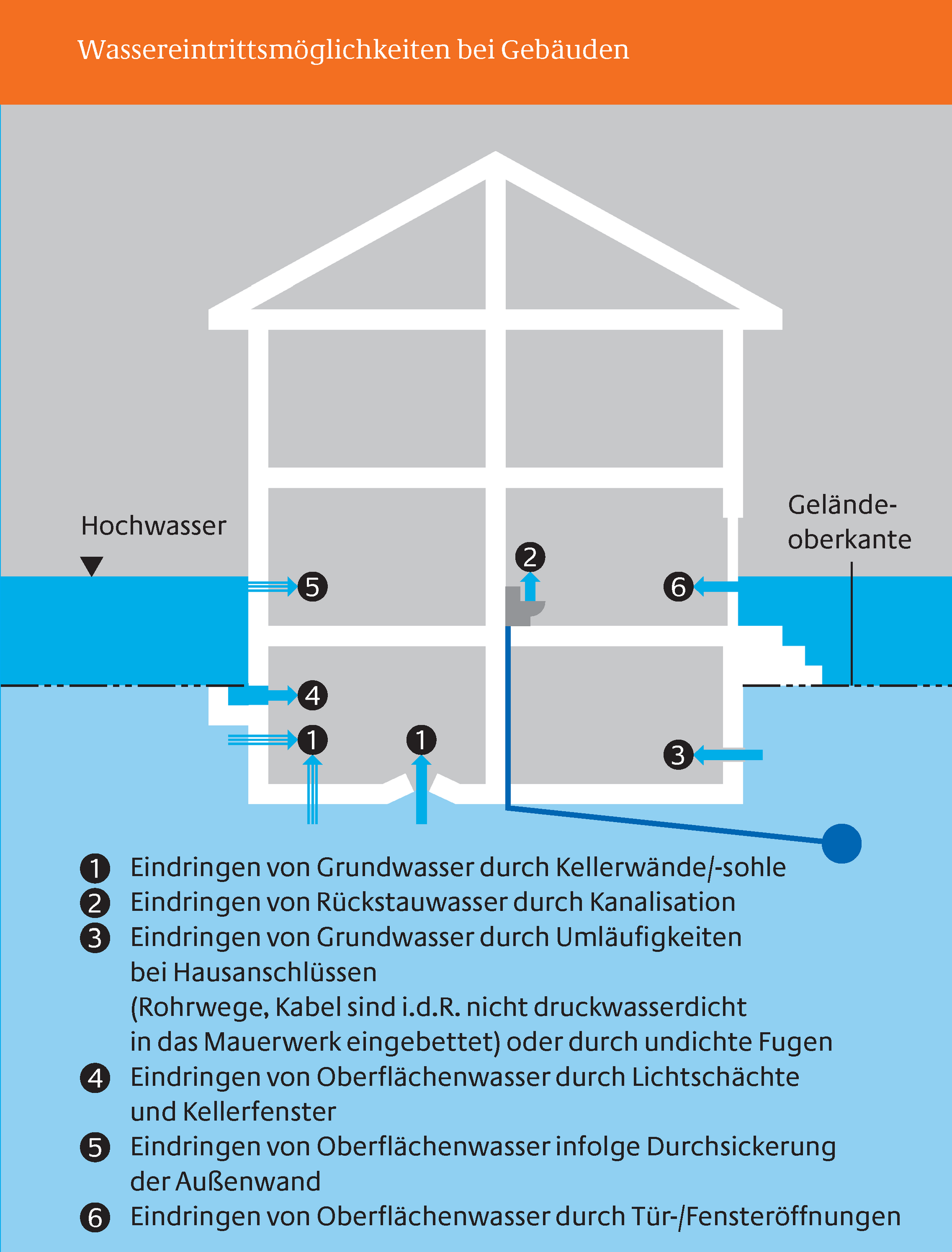 Wassereintrittsmöglichkeiten bei Gebäuden (Abbildung aus der Hochwasserschutzfibel des BMVBS)