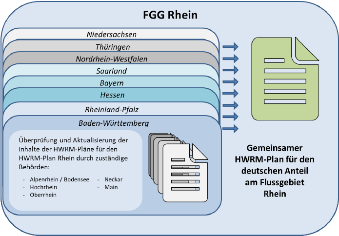 Grafik zur Koordination des HWRM-Plans für die FGG Rhein (Scoping-Papier, FGG Rhein)