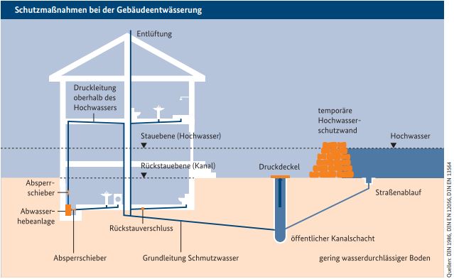Schutzmaßnahmen bei der Gebäudeentwässerung
